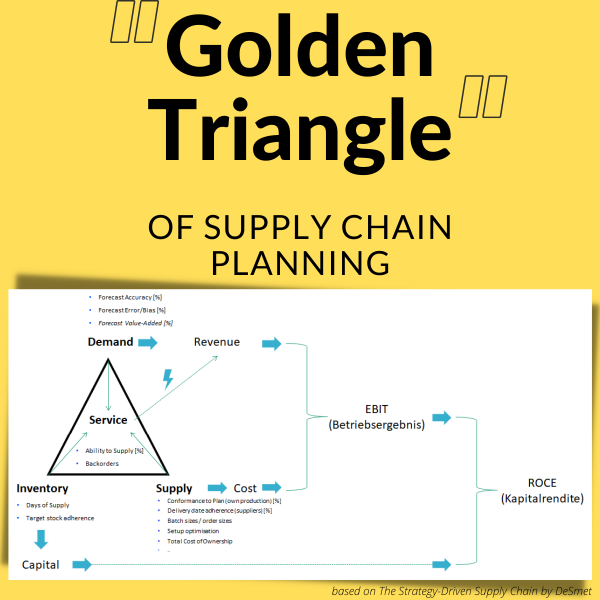 golden triangle of supply chain planning
